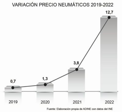 Adine grafica precio neumatico 2022 2