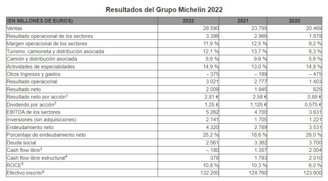 Resultados grupo michelin 2022