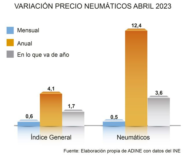 ADINE PRECIO NEUMATICOS ABRIL 2023