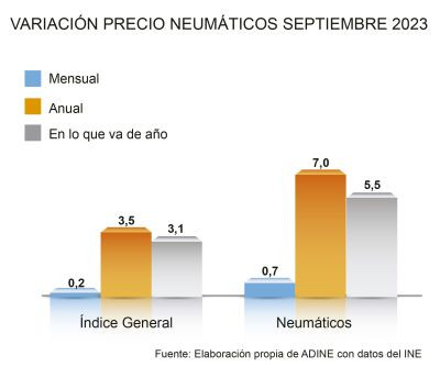 Adine precio neumaticos septiembre grafico 2