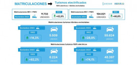 Matriculaciones vehiculos electrificados noviembre 2023