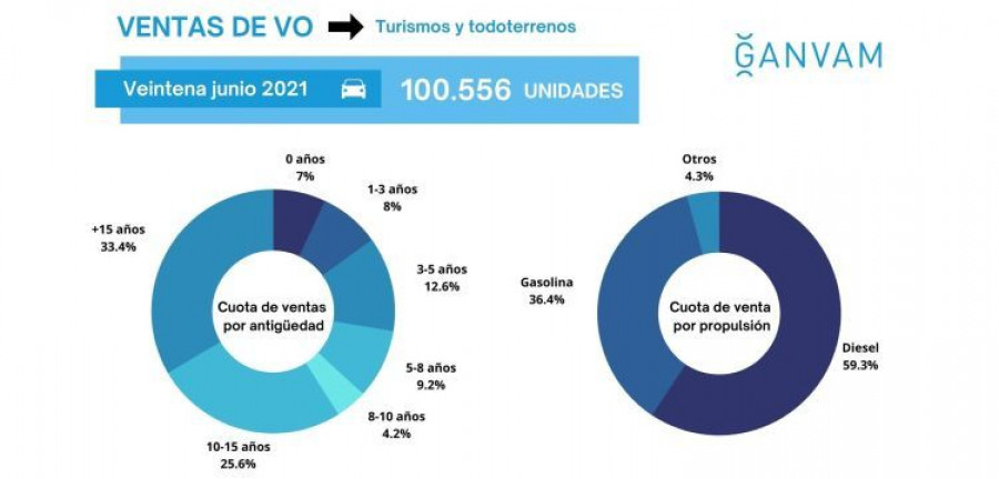 ganvam ventas VO junio