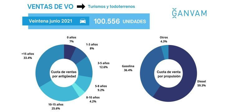 ganvam ventas VO junio