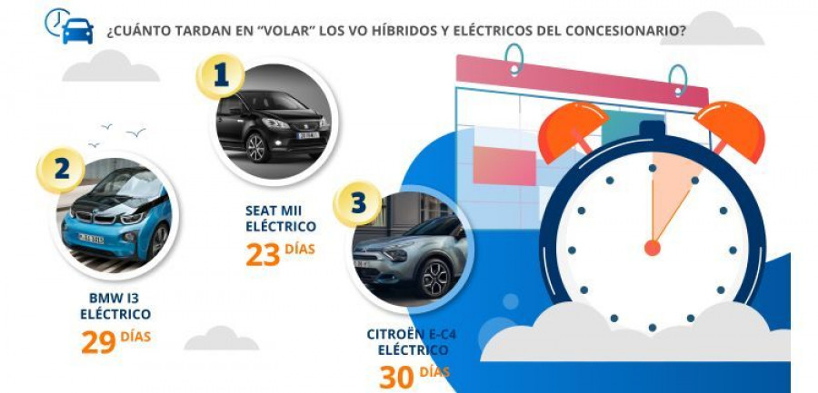 Infografia VO eco tiempo stock sumauto