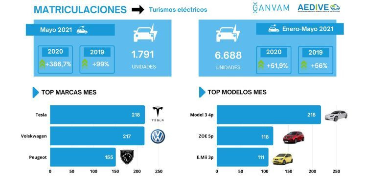 ganvam aedive matriculaciones electricos