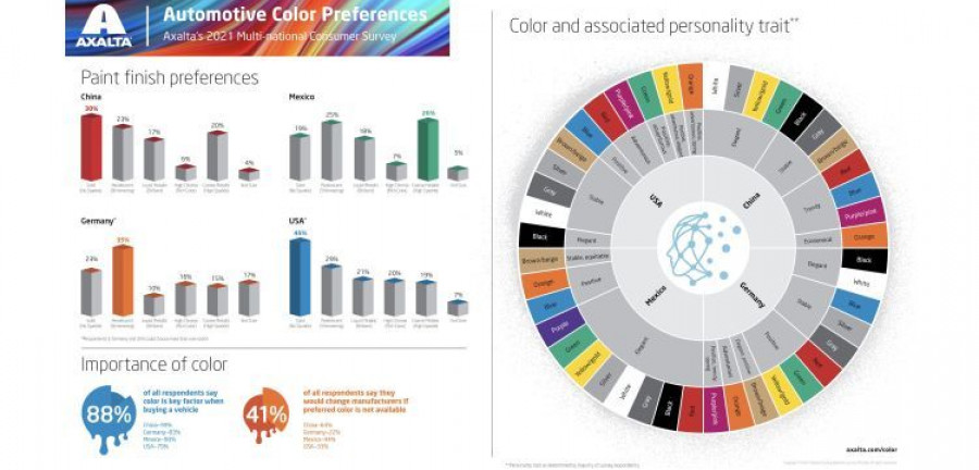 Axalta Color Preferences Survey 2021