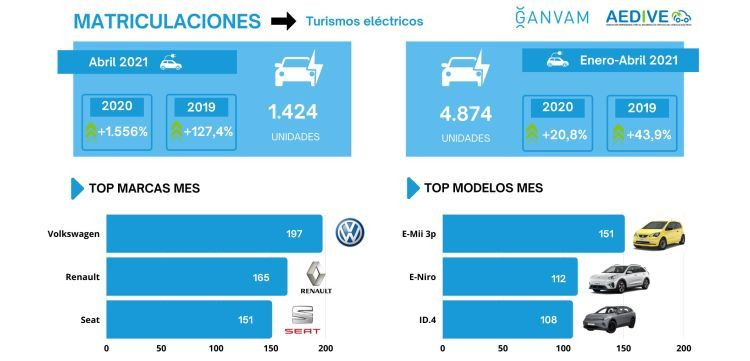 matriculaciones turismos electricos aedive ganvam