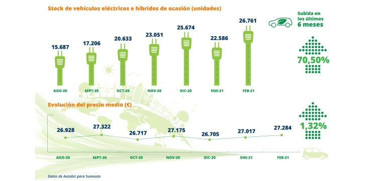 sumauto stock electricos VO