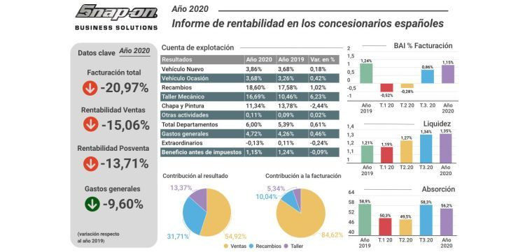 snap on Rentabilidad concesionarios 2020