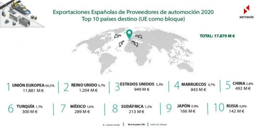 Exportaciones componentes Mundo 2020 Sernauto