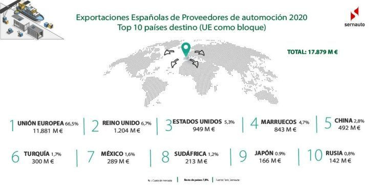 Exportaciones componentes Mundo 2020 Sernauto