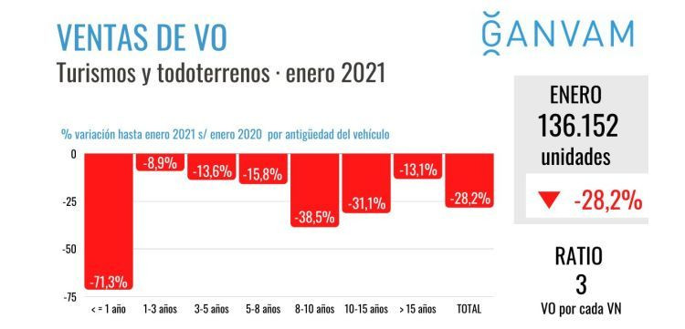 Ganvam Ventas VO turismos enero 2021
