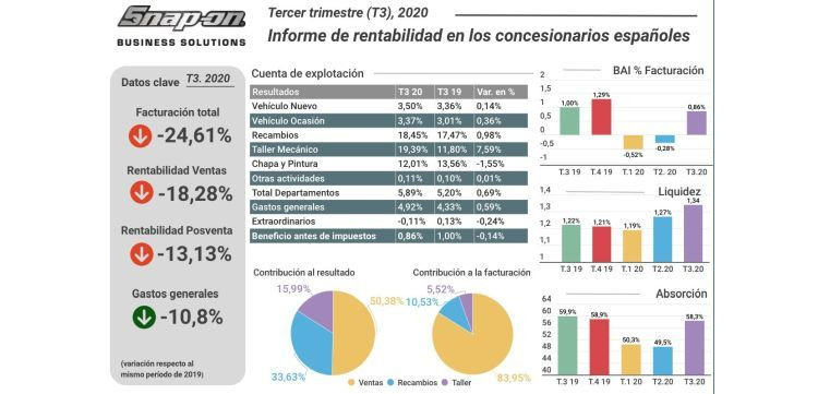 concesionarios rentabilidad snap on
