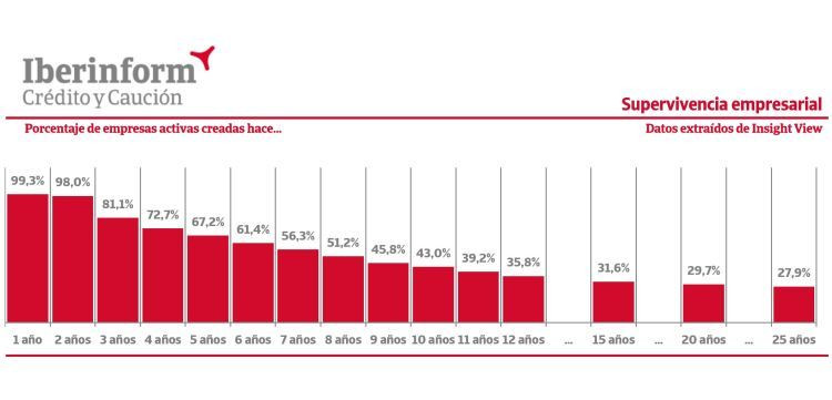 iberiform credito y caucion supervivencia empresarial
