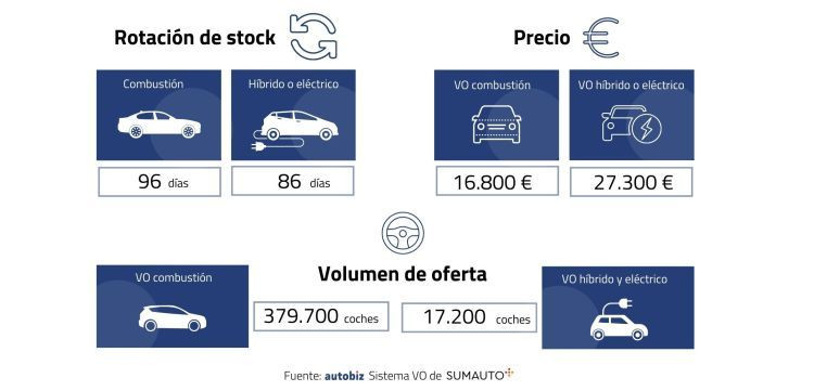 autobiz sumauto VO electricos hibridos