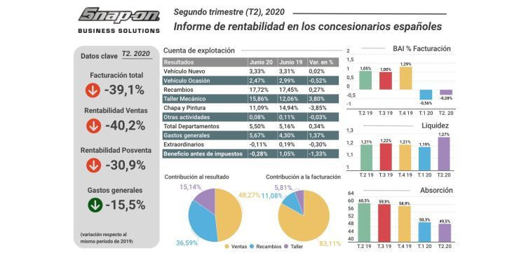snap on rentabilidad concesionarios