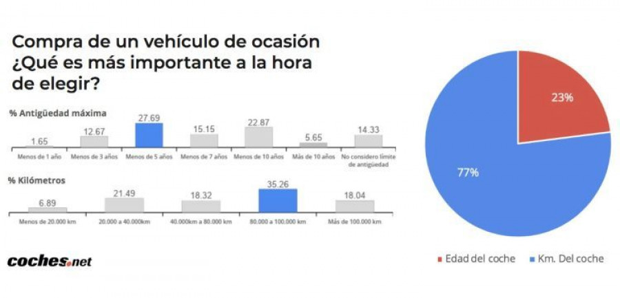 Grafico coches.net compra