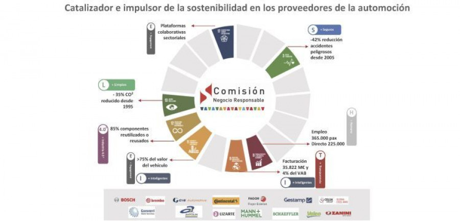 sernauto