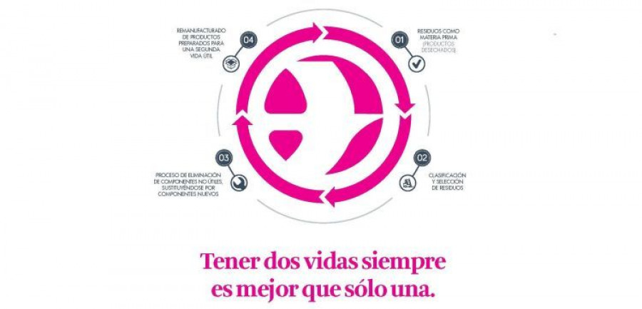 Lizarte economía circular remanufacturado