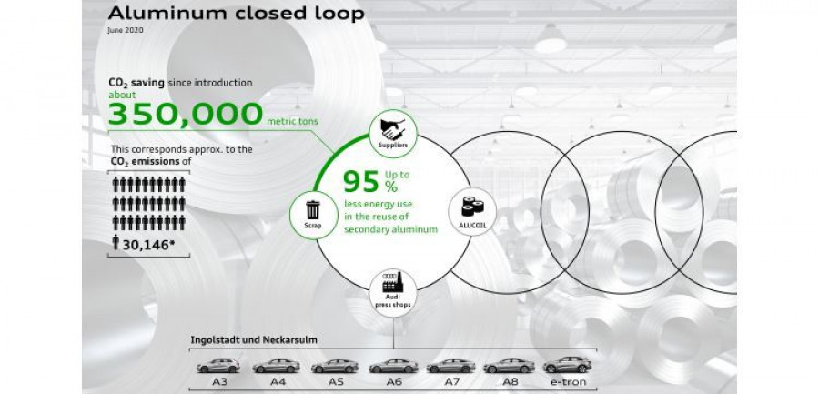 Audi ciclo cerrado aluminio emisiones