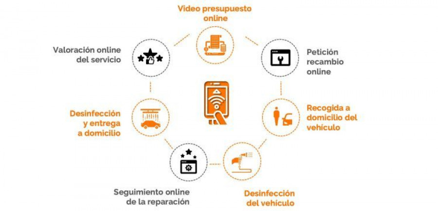 Solera proceso reparacion contactless