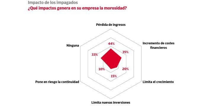 impagados credito y caucion