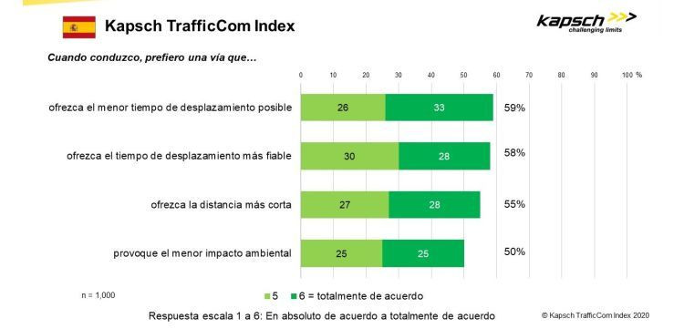 Kapsch TrafficCom Index España encuesta