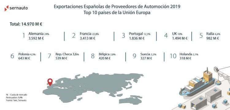 exportaciones componentes UE Sernauto