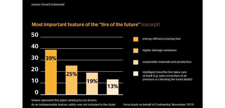 Continental forsa encuesta neumatico futuro