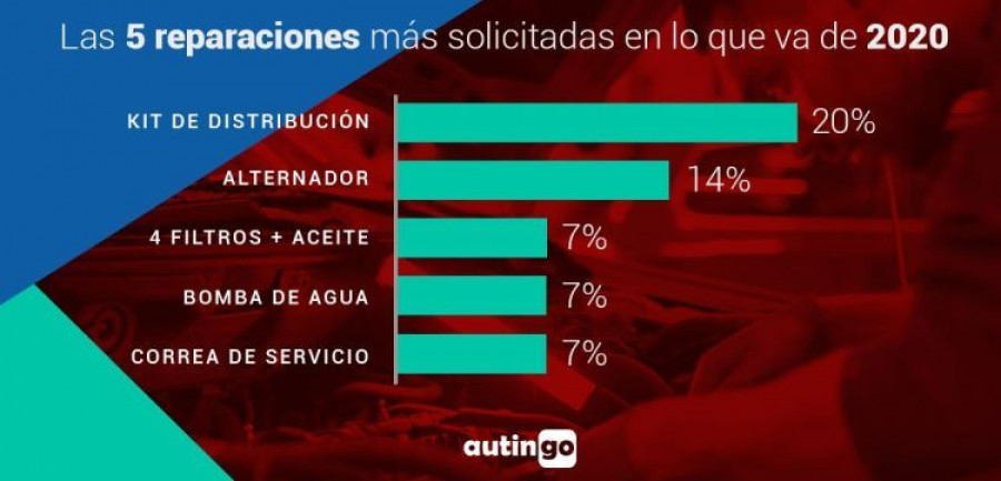 autingo reparaciones mas frecuentes 2020