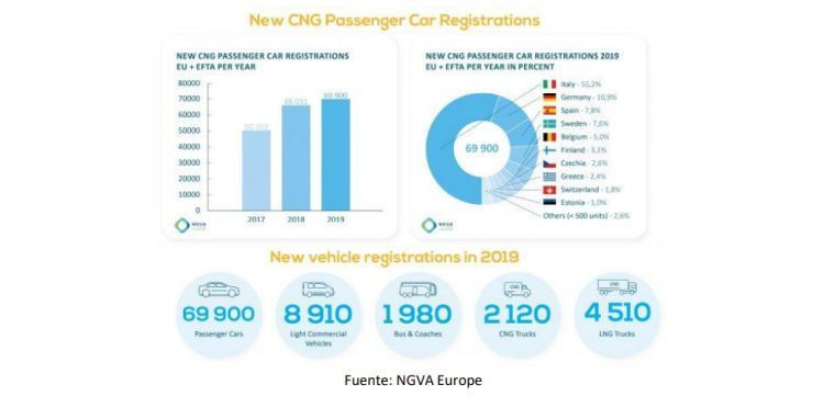 matriculaciones gas europa