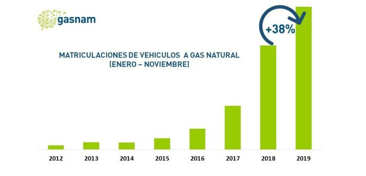 matriculaciones gas natural gasnam