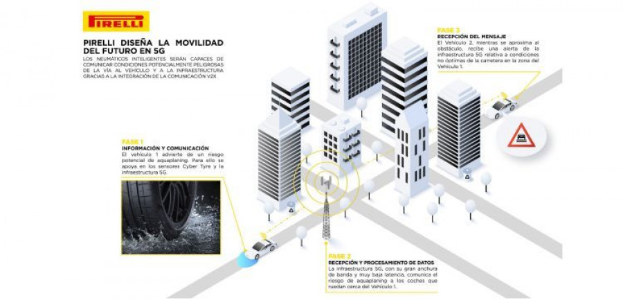Pirelli 5G