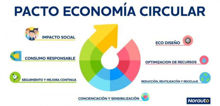 norauto economia circular