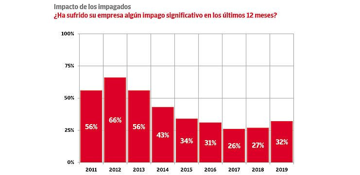 impagos