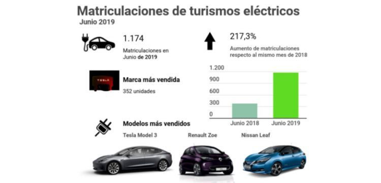 ganvam matirculaciones turismos electricos