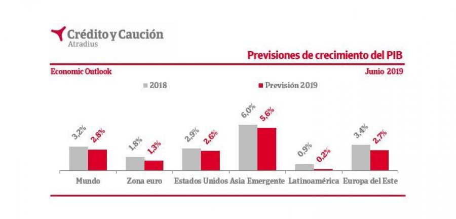 credito y caucion desaceleracion mundial