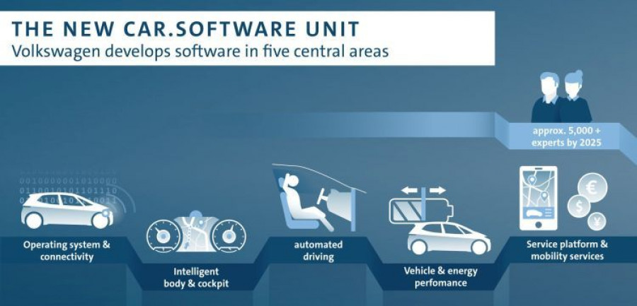 volkswagen unidad de software