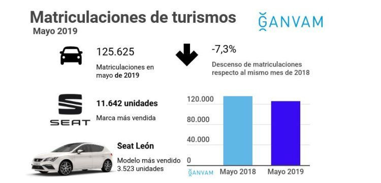 ganvam matriculaciones mayo