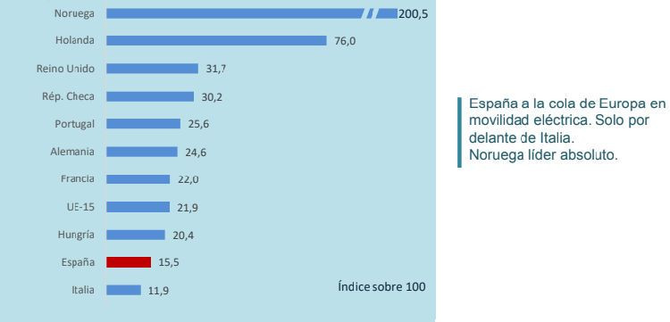 Electromovilidad