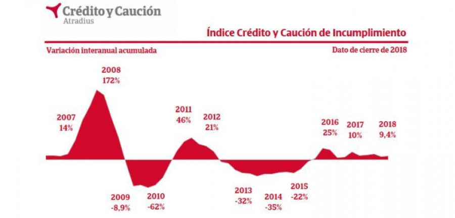 credito y caucion impagos