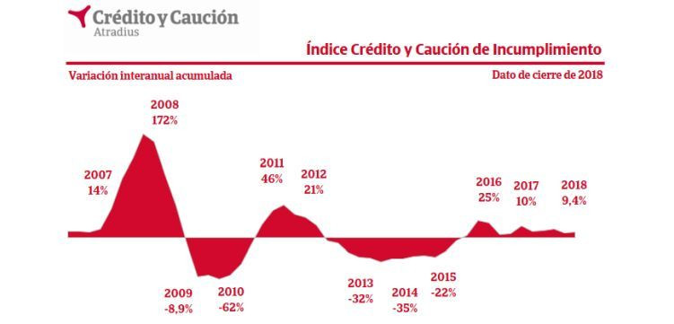 credito y caucion impagos