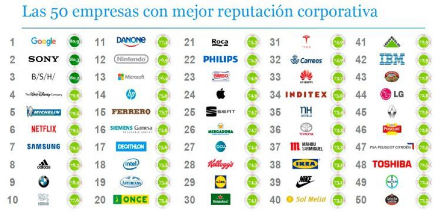 Michelin Reputación España 2019