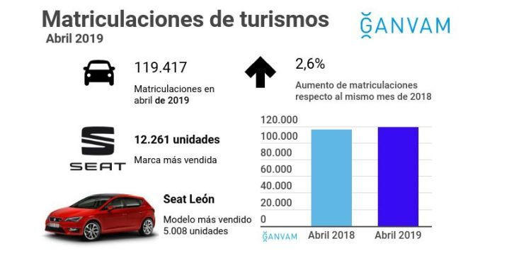 matriculaciones abril ganvam
