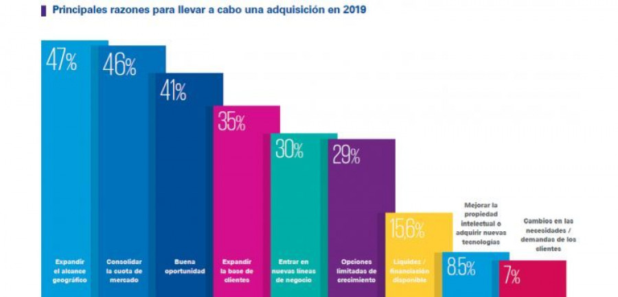 Principales razones para llevar a cabo una adquisición en 2019.