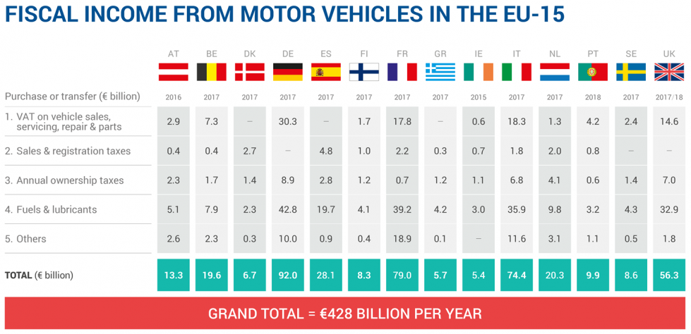 Impuestos recaudados sobre los vehículos en la UE 15.