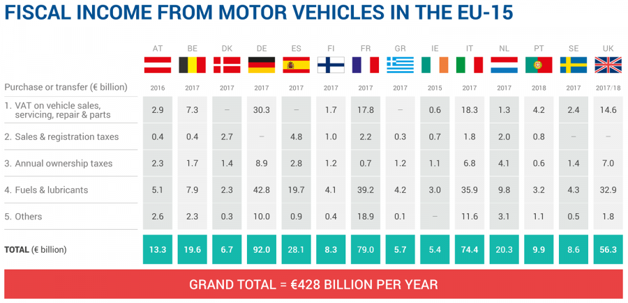 Impuestos recaudados sobre los vehículos en la UE 15.