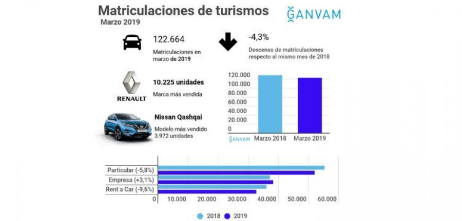 ganvam matriculaciones marzo