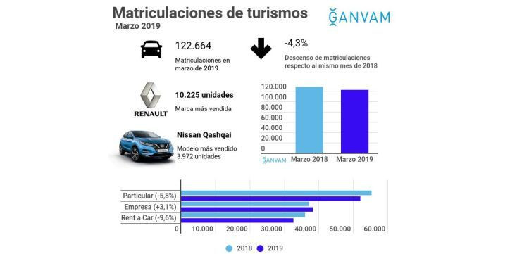 ganvam matriculaciones marzo