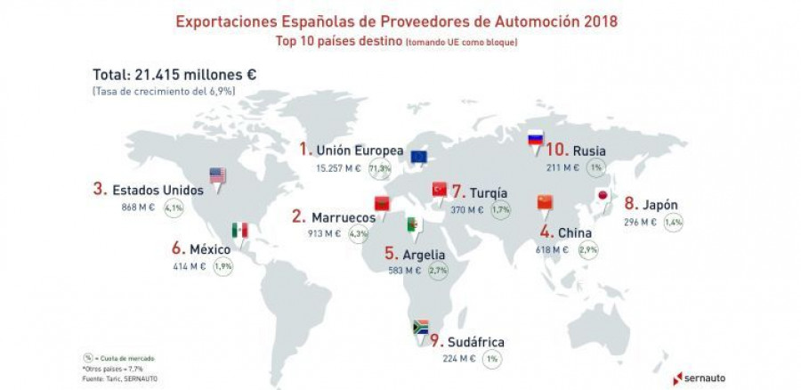Infografia Exportaciones mundiales 2018 sernauto